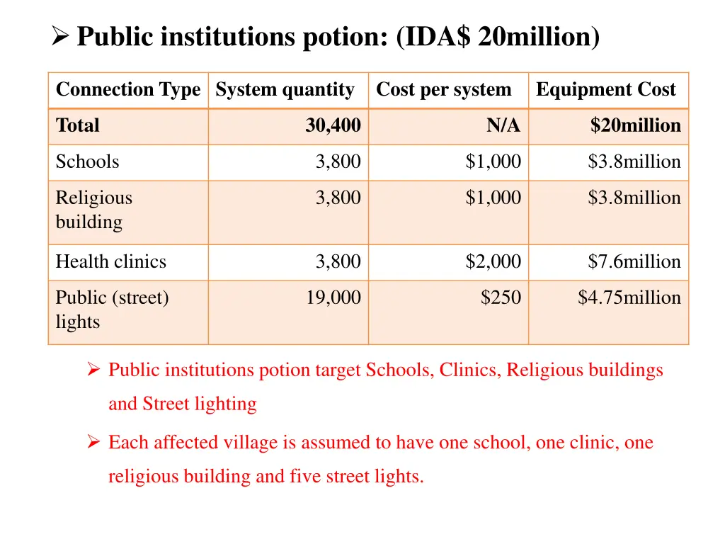 public institutions potion ida 20million