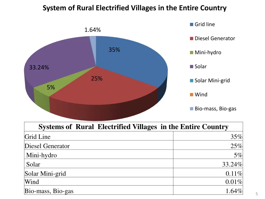 system of rural electrified villages