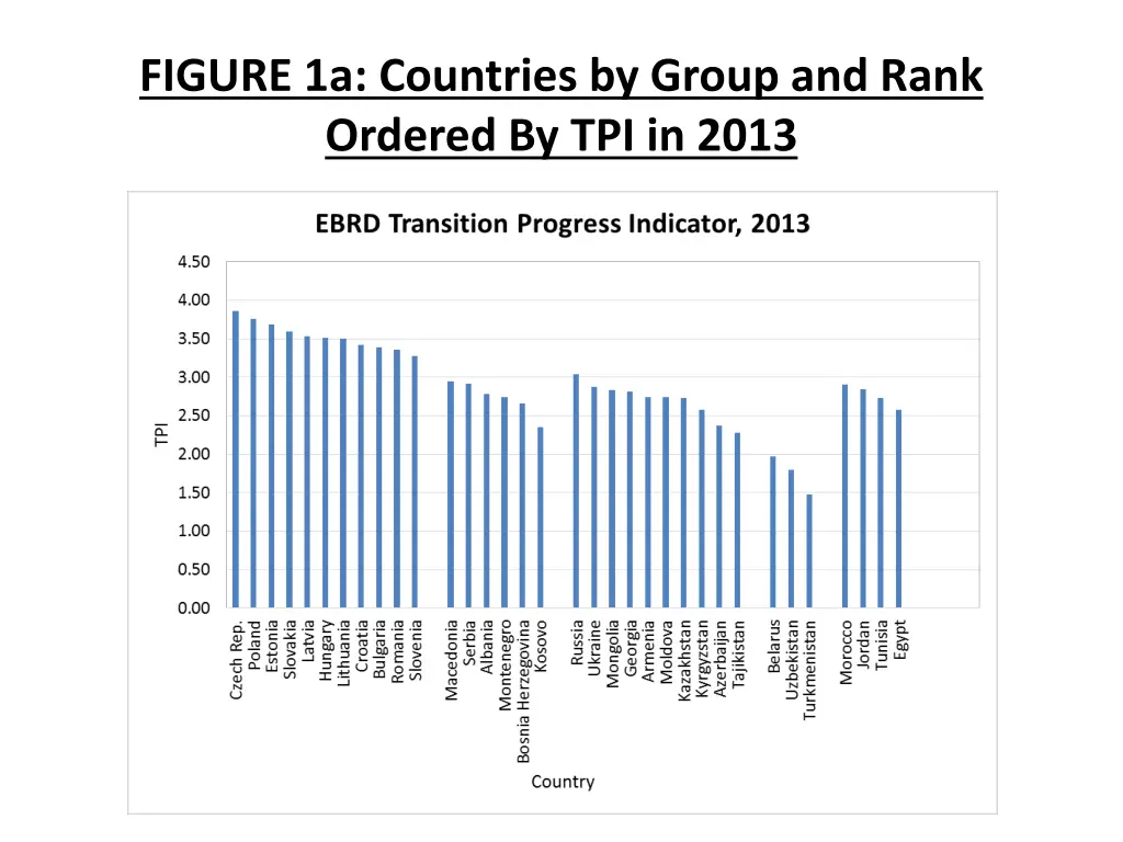 figure 1a countries by group and rank ordered