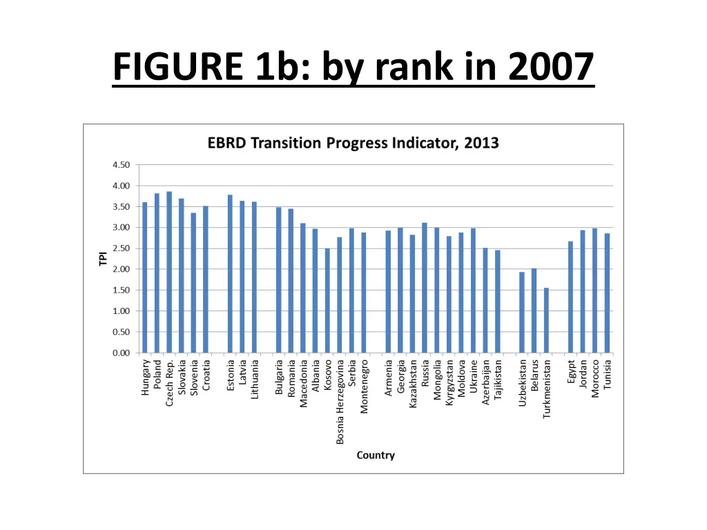 figure 1b by rank in 2007