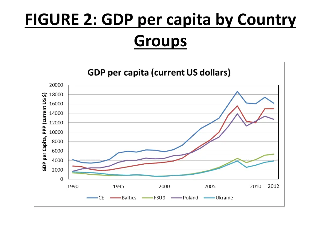 figure 2 gdp per capita by country groups