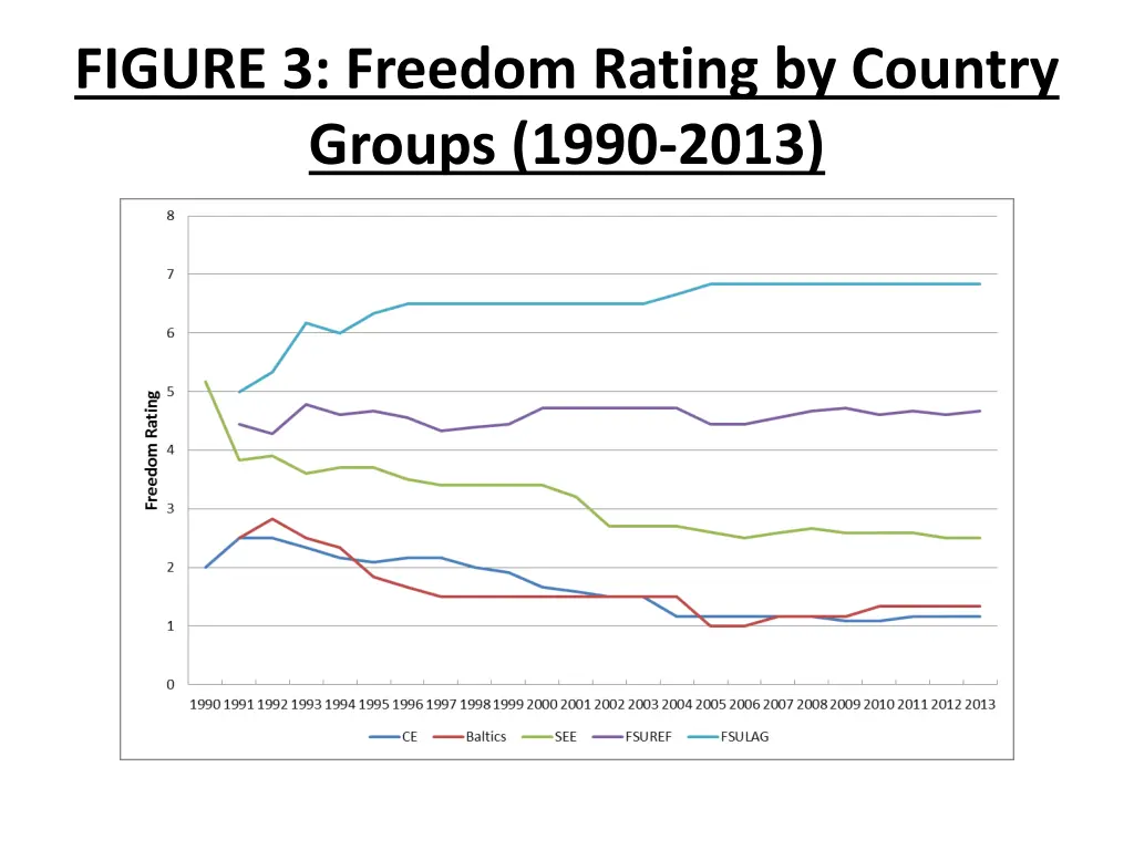 figure 3 freedom rating by country groups 1990