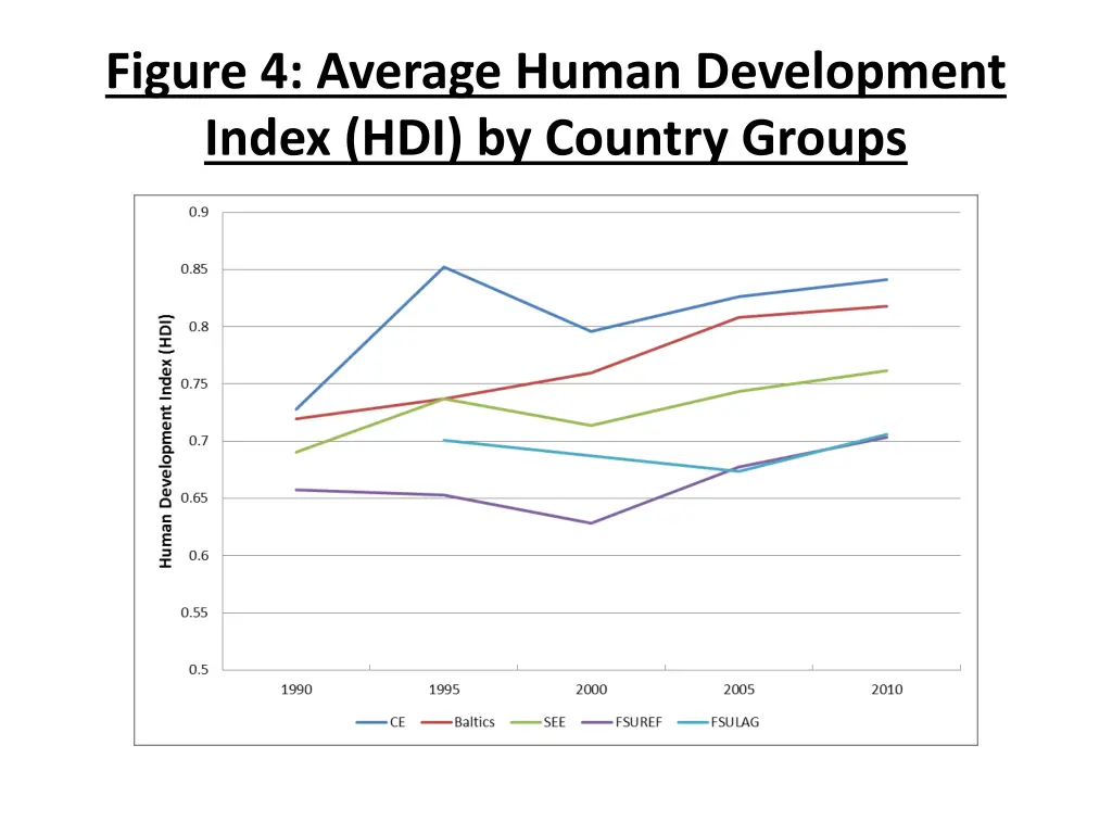 figure 4 average human development index