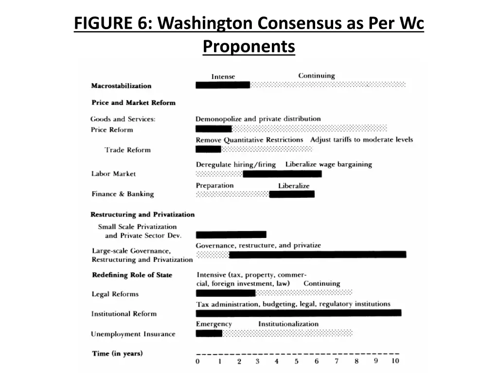 figure 6 washington consensus as per wc proponents