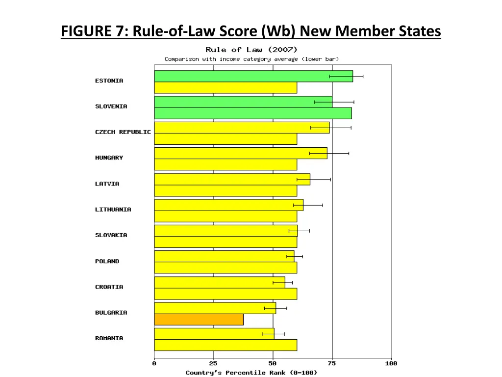 figure 7 rule of law score wb new member states