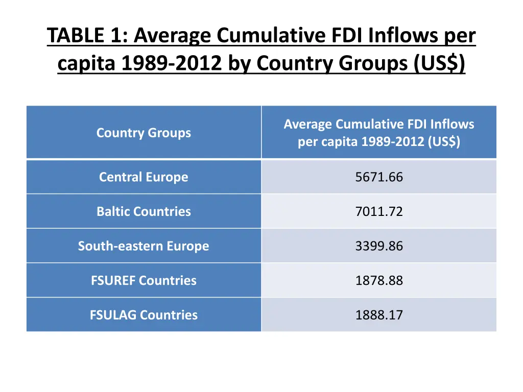 table 1 average cumulative fdi inflows per capita