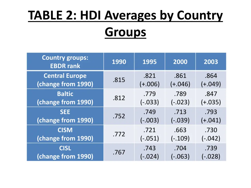 table 2 hdi averages by country groups