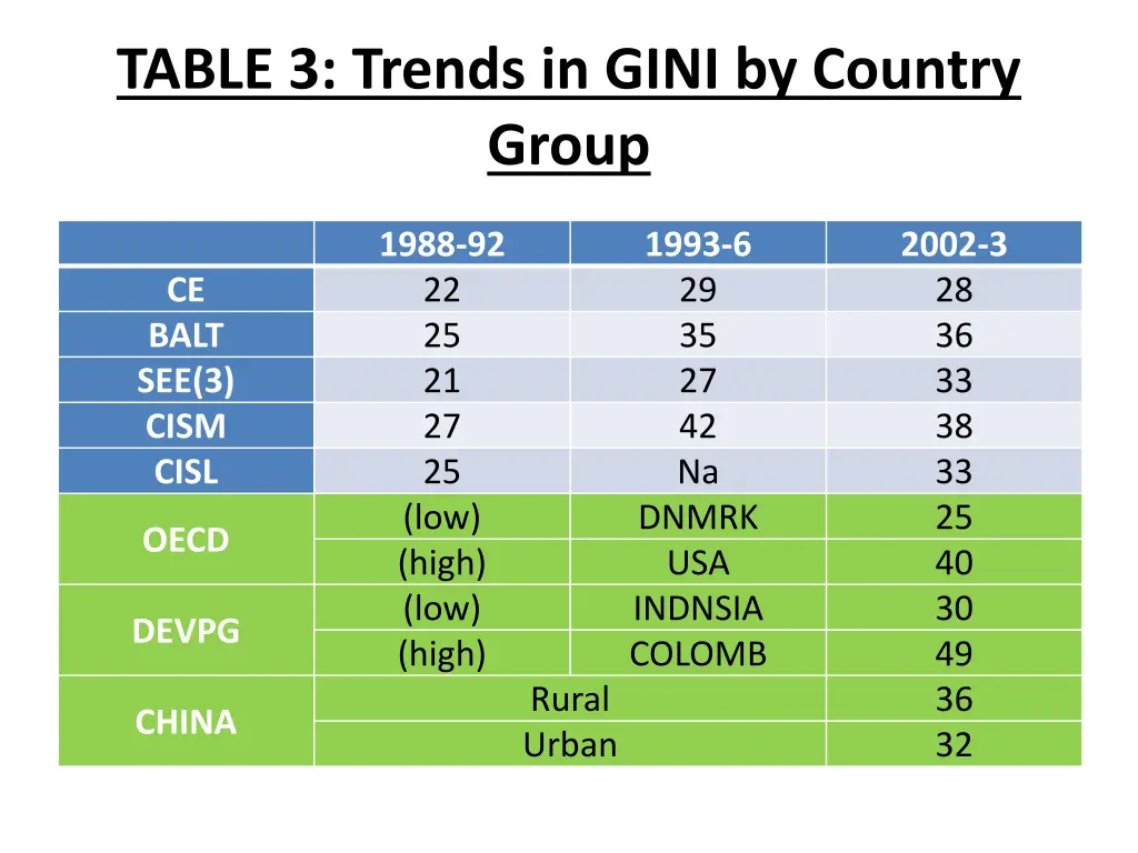 table 3 trends in gini by country group