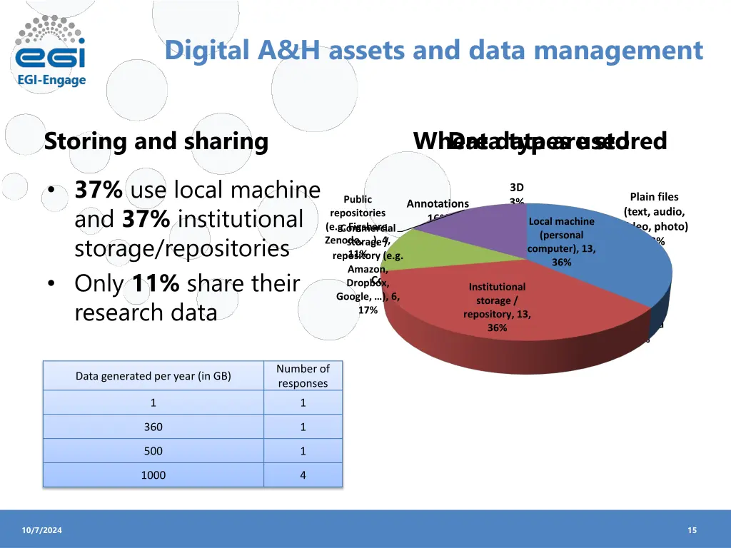 digital a h assets and data management