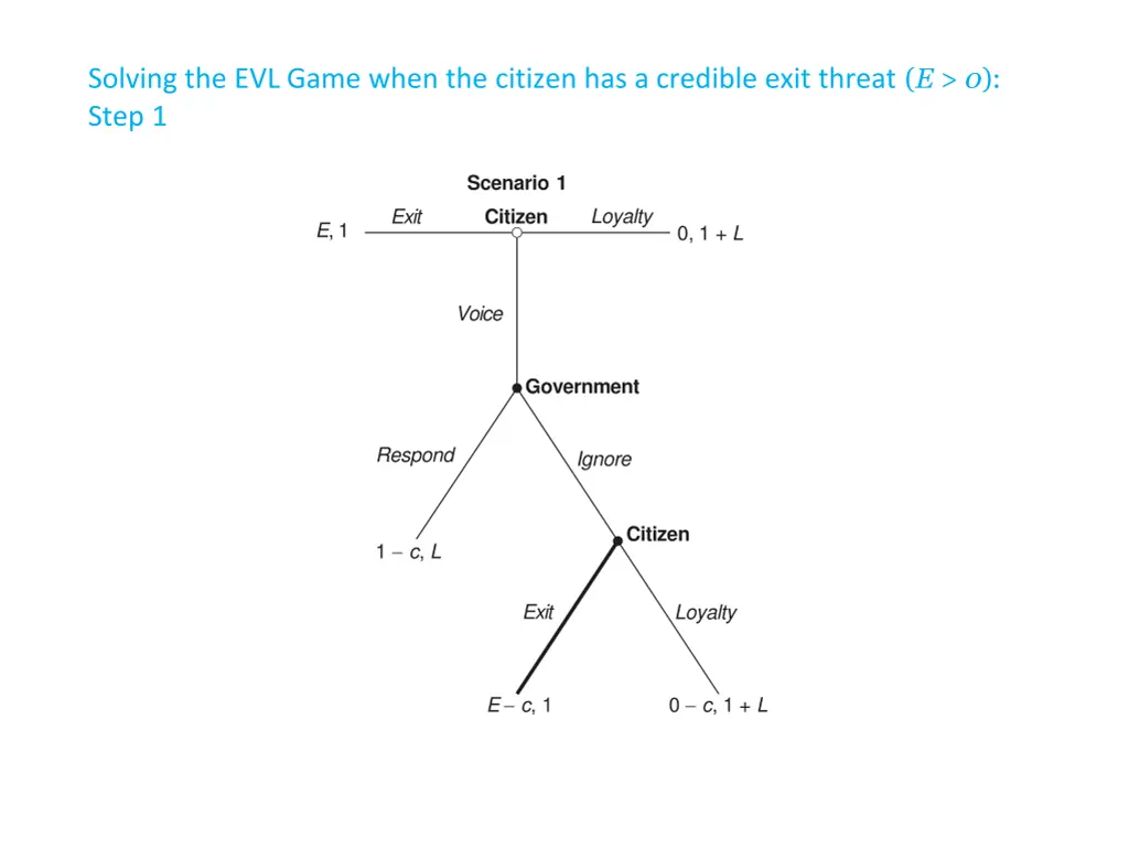 solving the evl game when the citizen