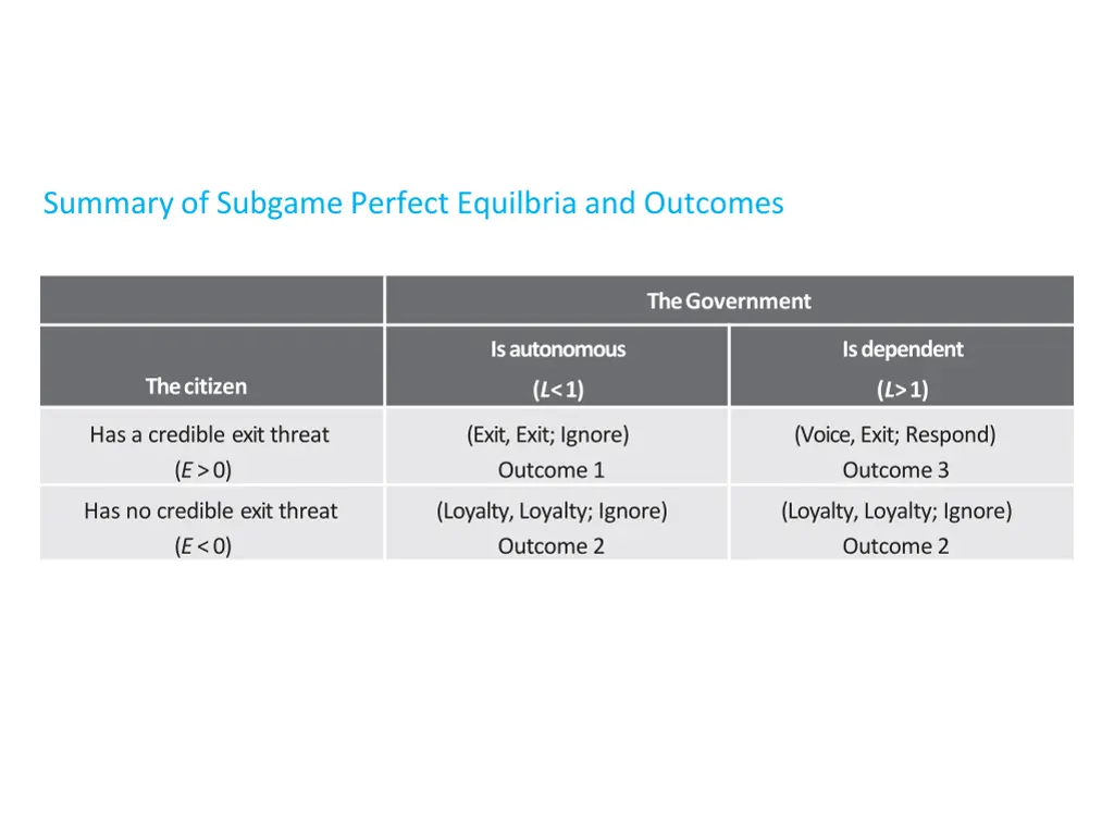 summary of subgame perfect equilbria and outcomes