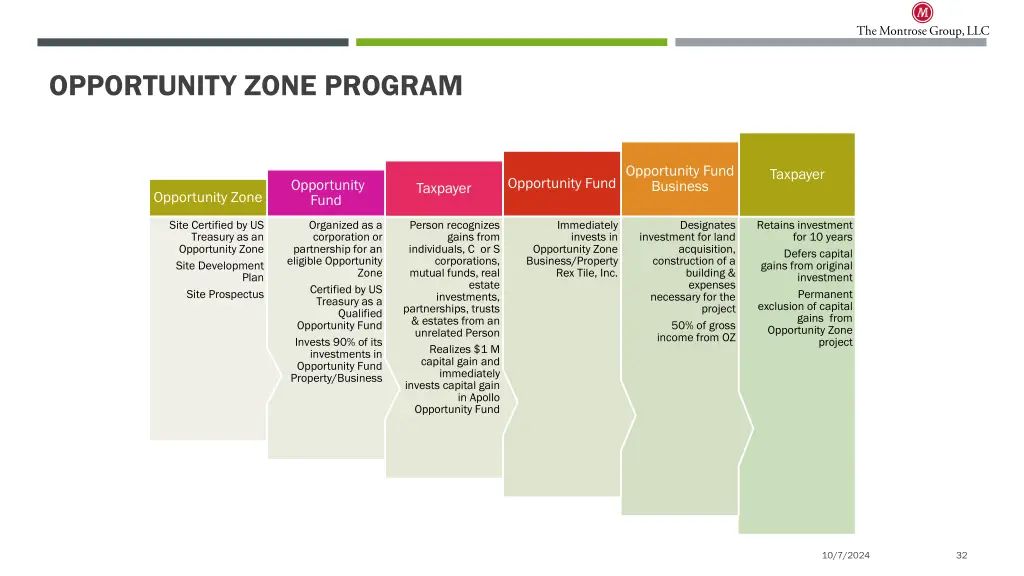 opportunity zone program