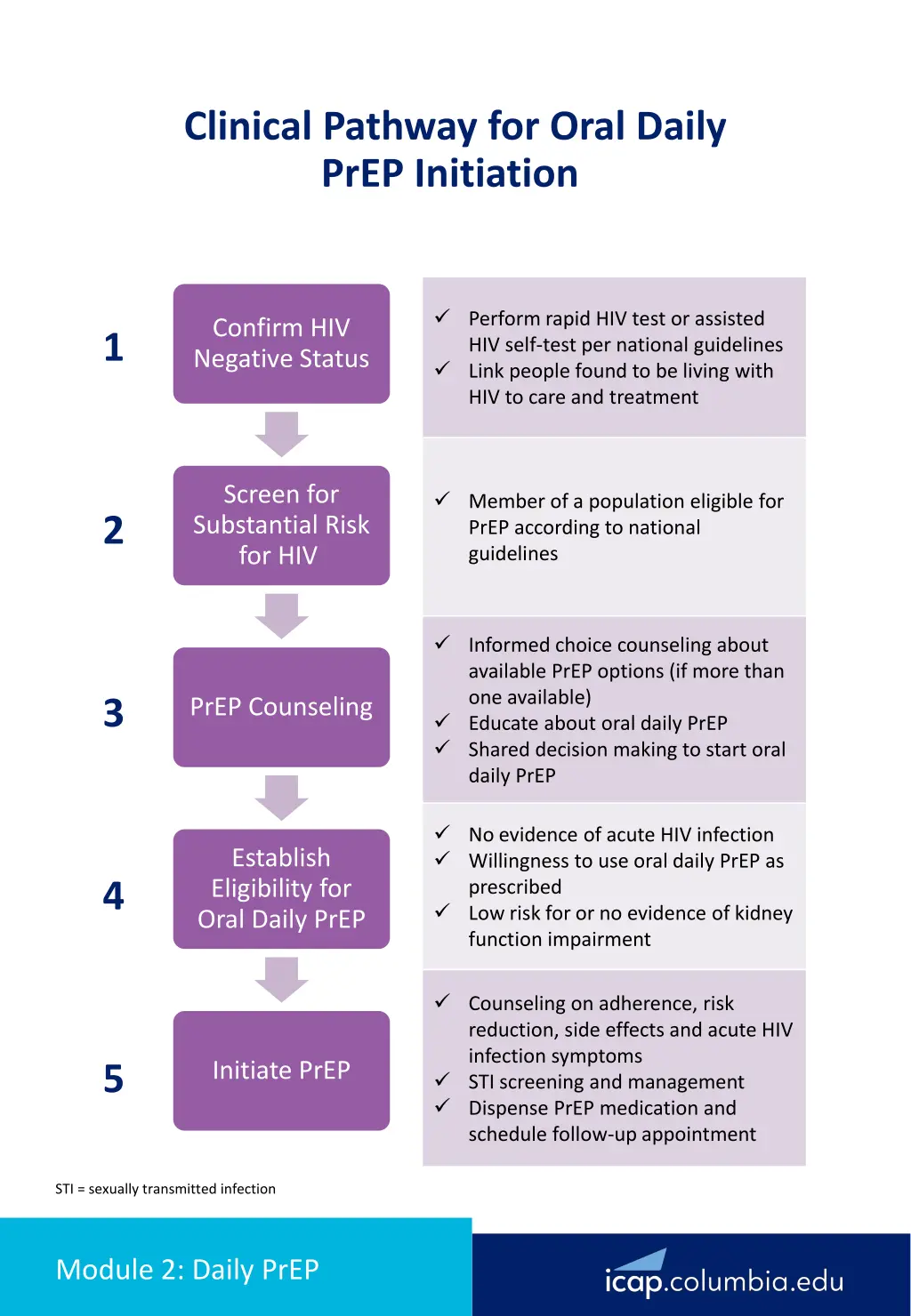 clinical pathway for oral daily prep initiation