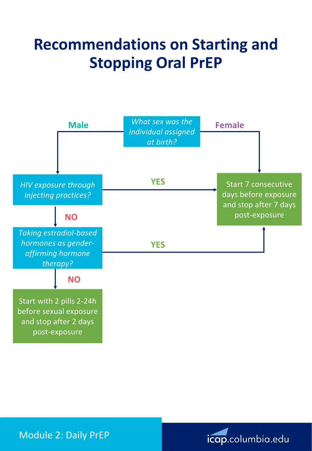 recommendations on starting and stopping oral prep