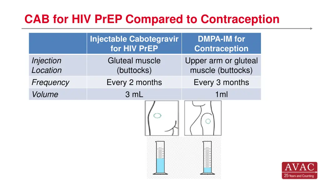 cab for hiv prep compared to contraception