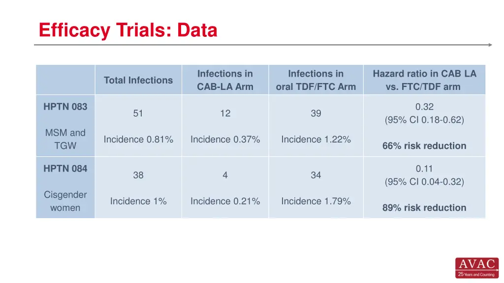 efficacy trials data