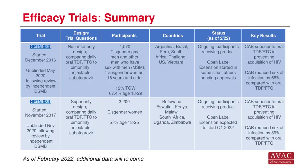 efficacy trials summary