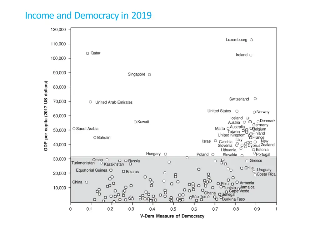 income and democracy in 2019