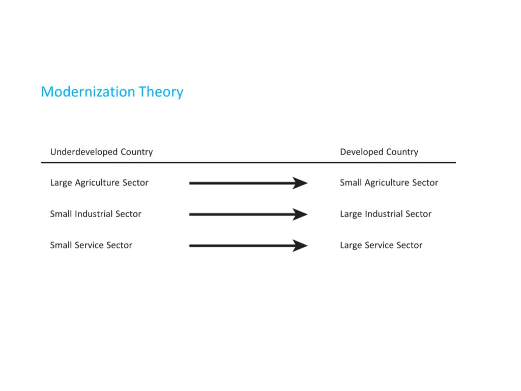 modernization theory