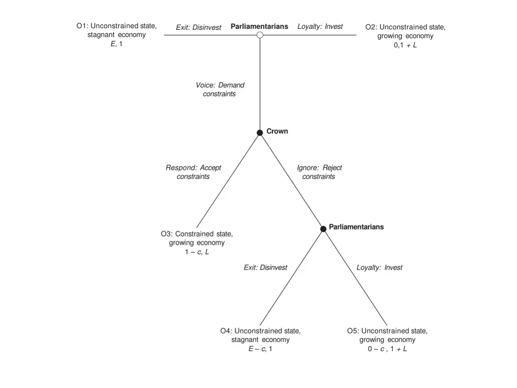 o1 unconstrained state stagnant economy e 1