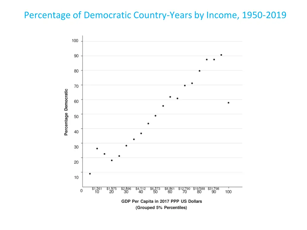 percentage of democratic country years by income