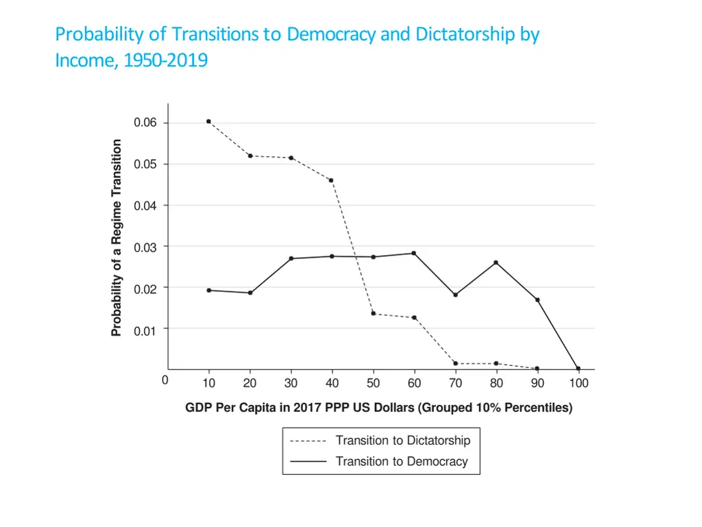 probability of transitions to democracy