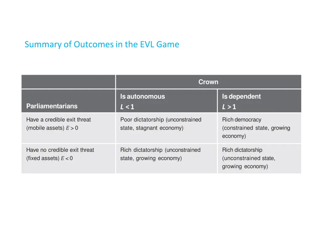 summary of outcomes in the evl game