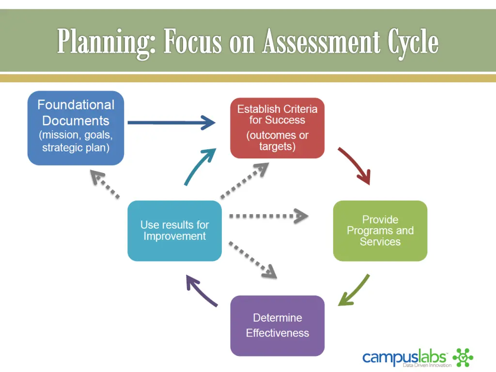 planning focus on assessment cycle