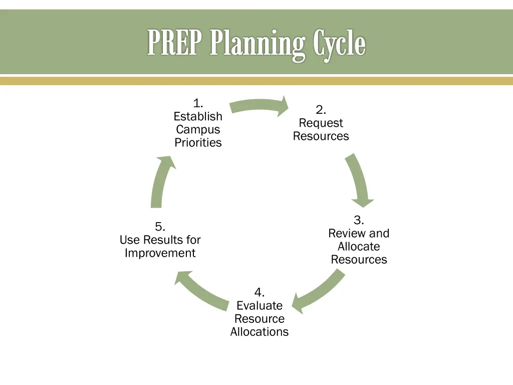 prep planning cycle