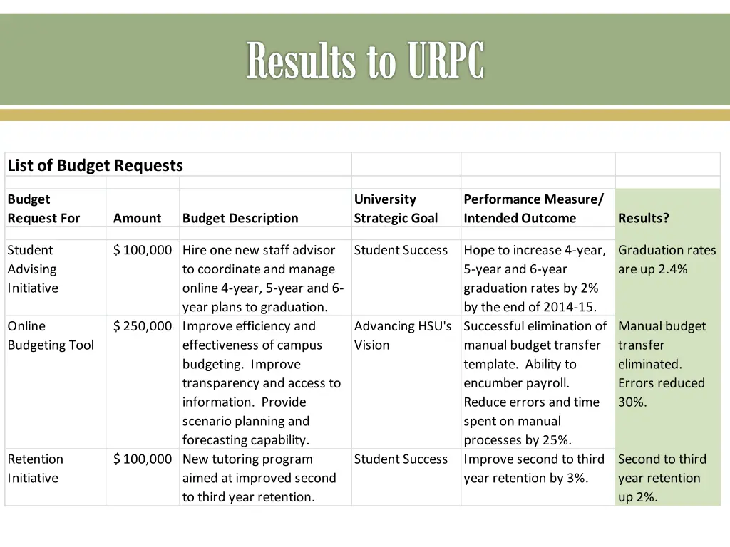 results to urpc