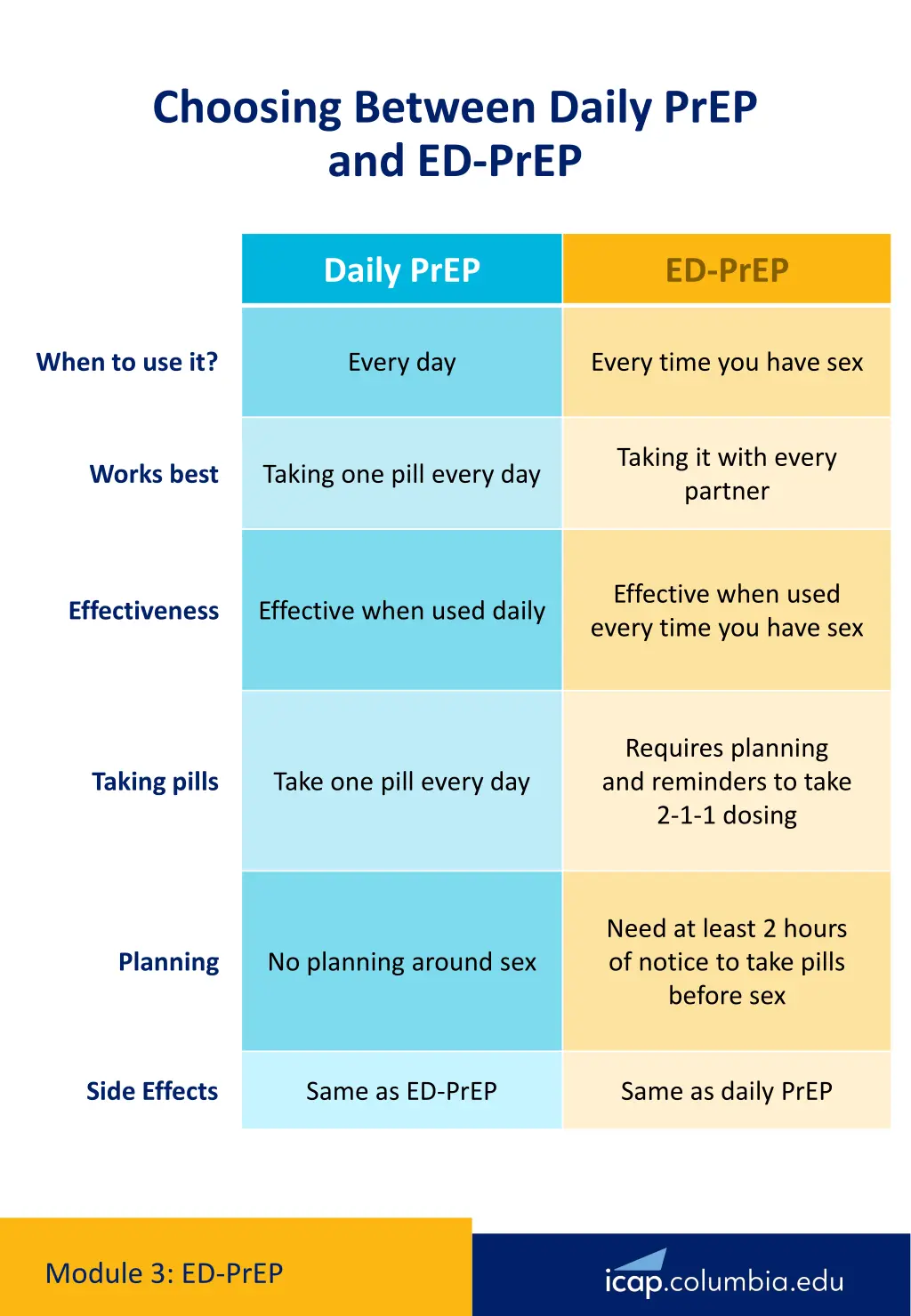 choosing between daily prep and ed prep