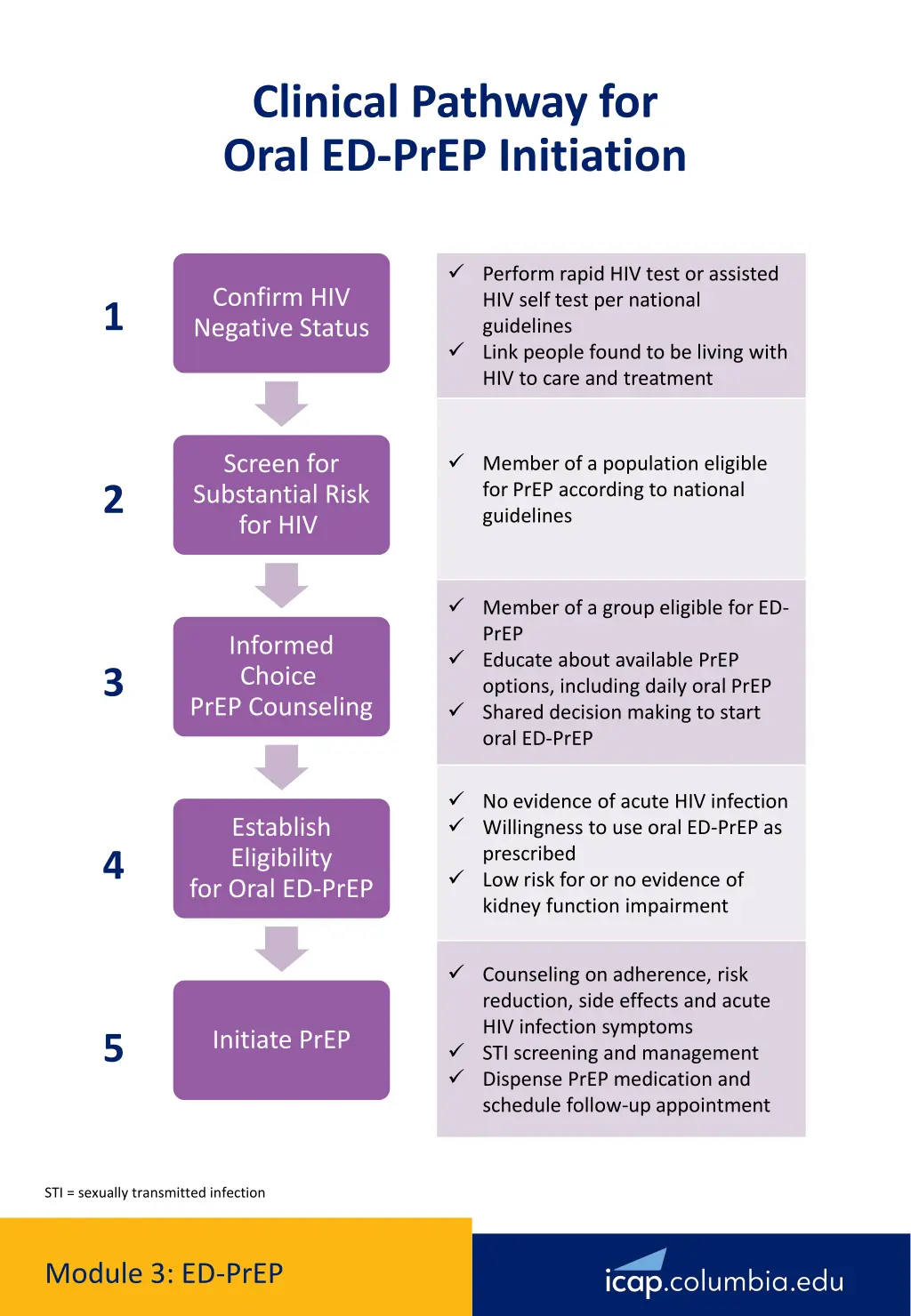 clinical pathway for oral ed prep initiation