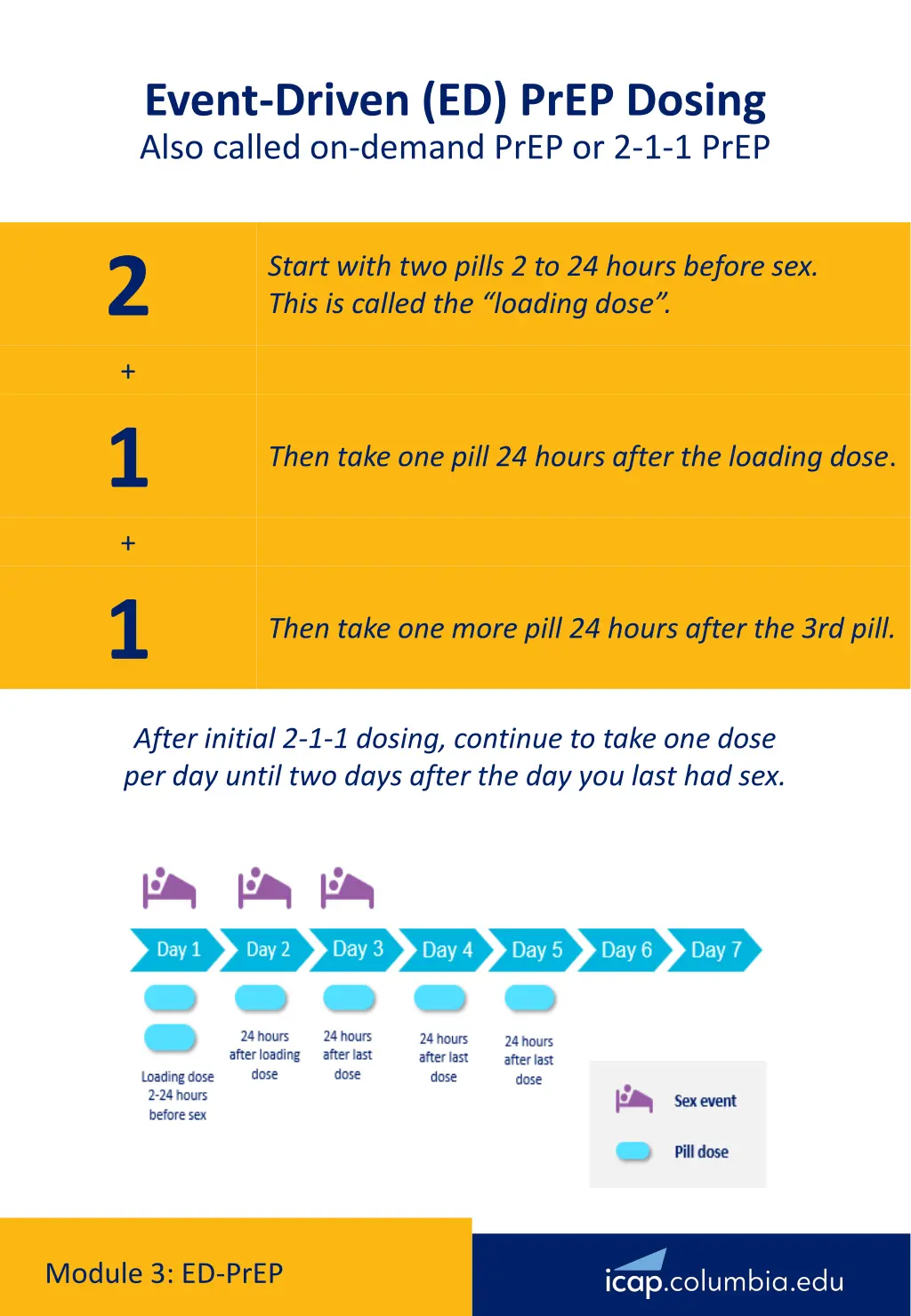 event driven ed prep dosing also called on demand