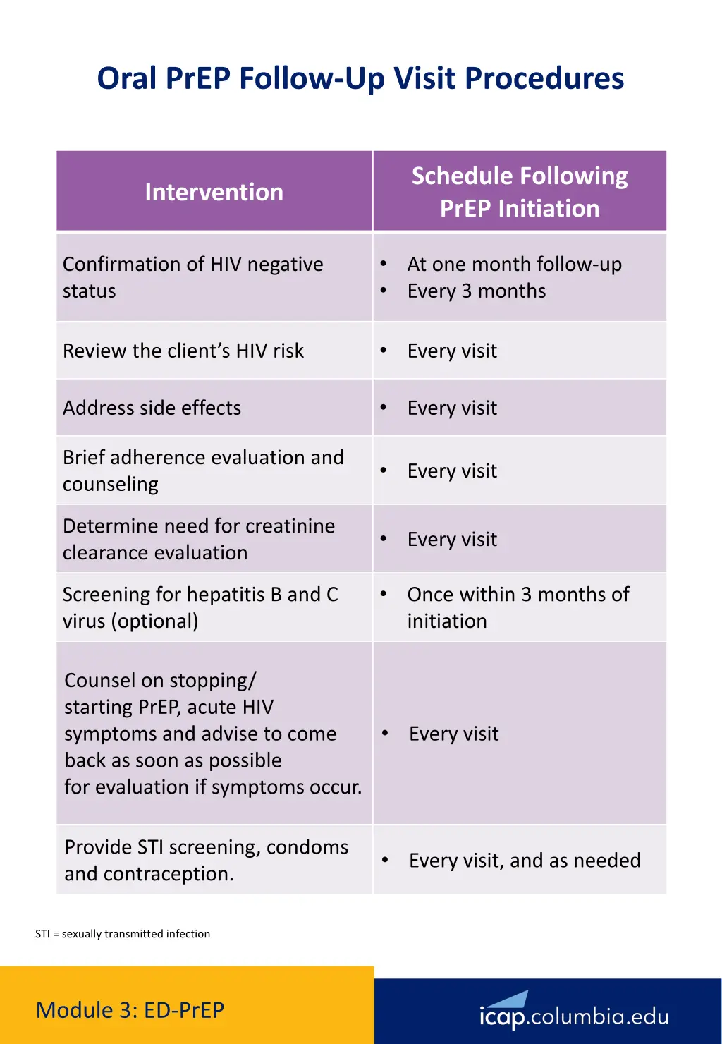 oral prep follow up visit procedures