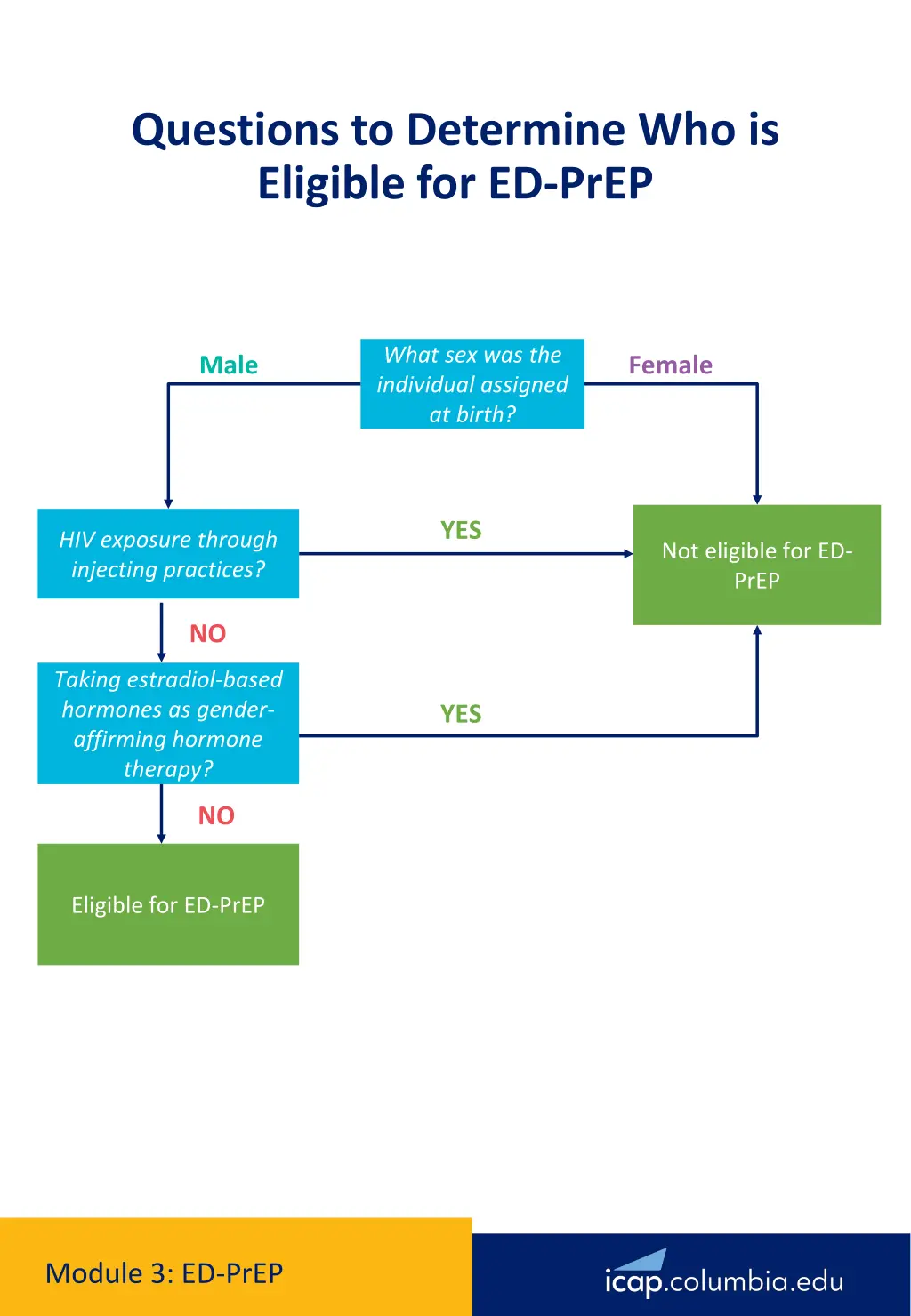 questions to determine who is eligible for ed prep