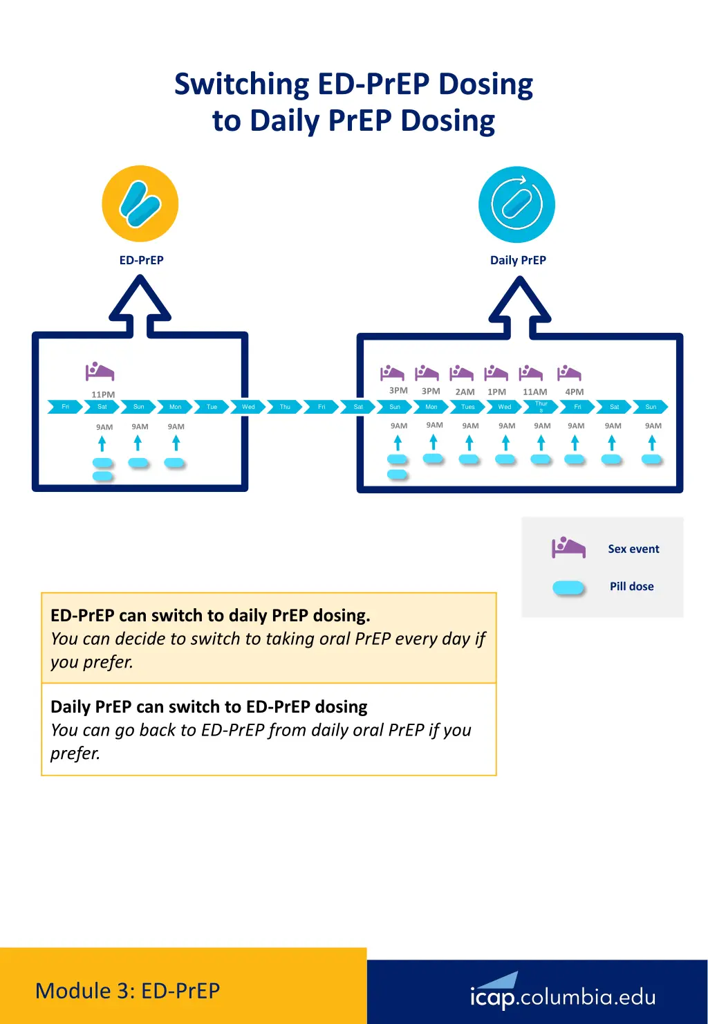 switching ed prep dosing to daily prep dosing