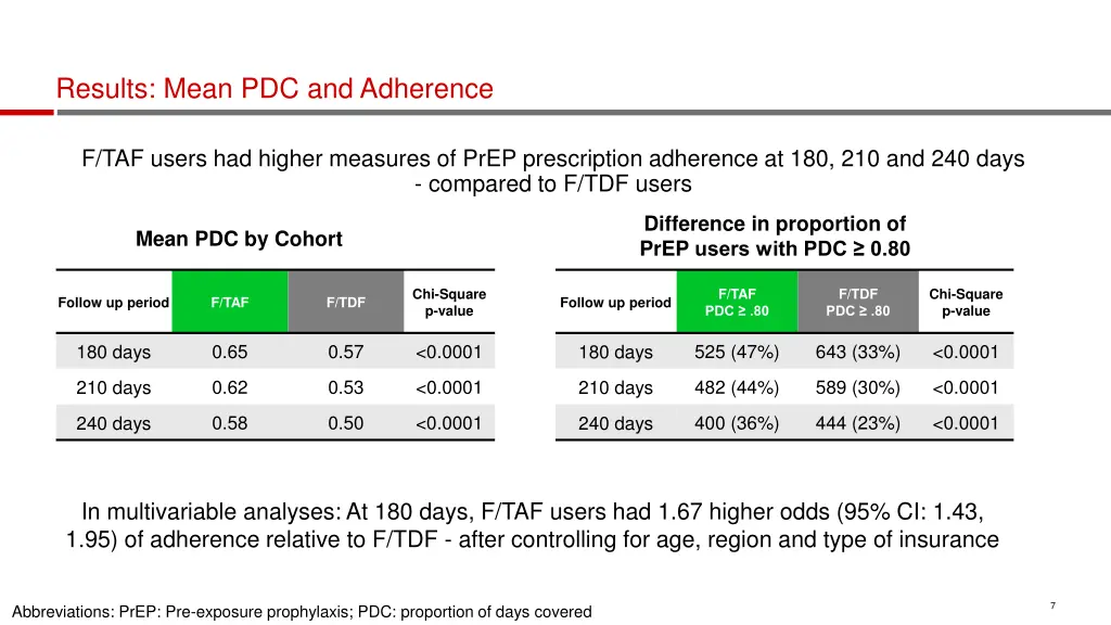 results mean pdc and adherence