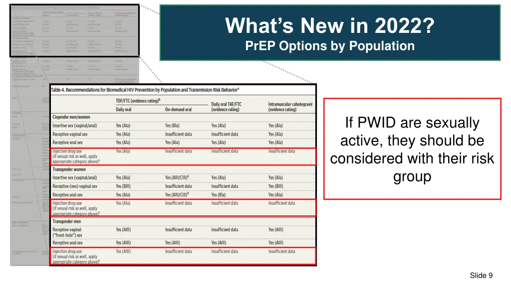 what s new in 2022 prep options by population 1