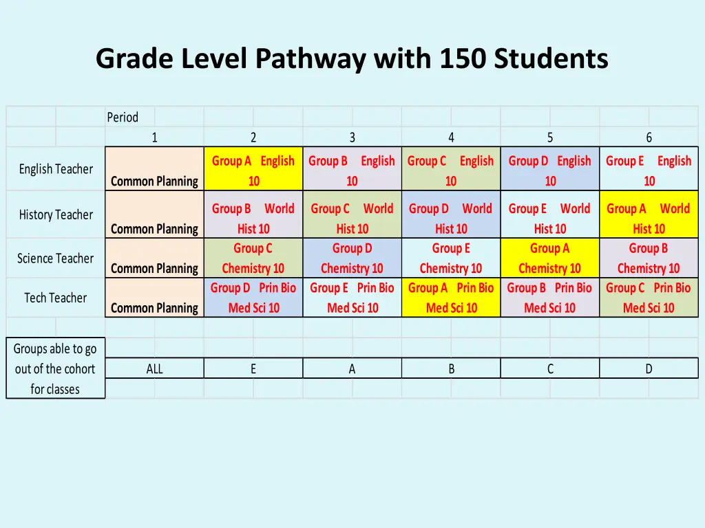 grade level pathway with 150 students