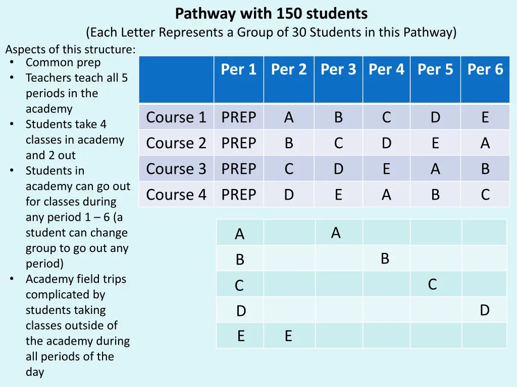 pathway with 150 students each letter represents