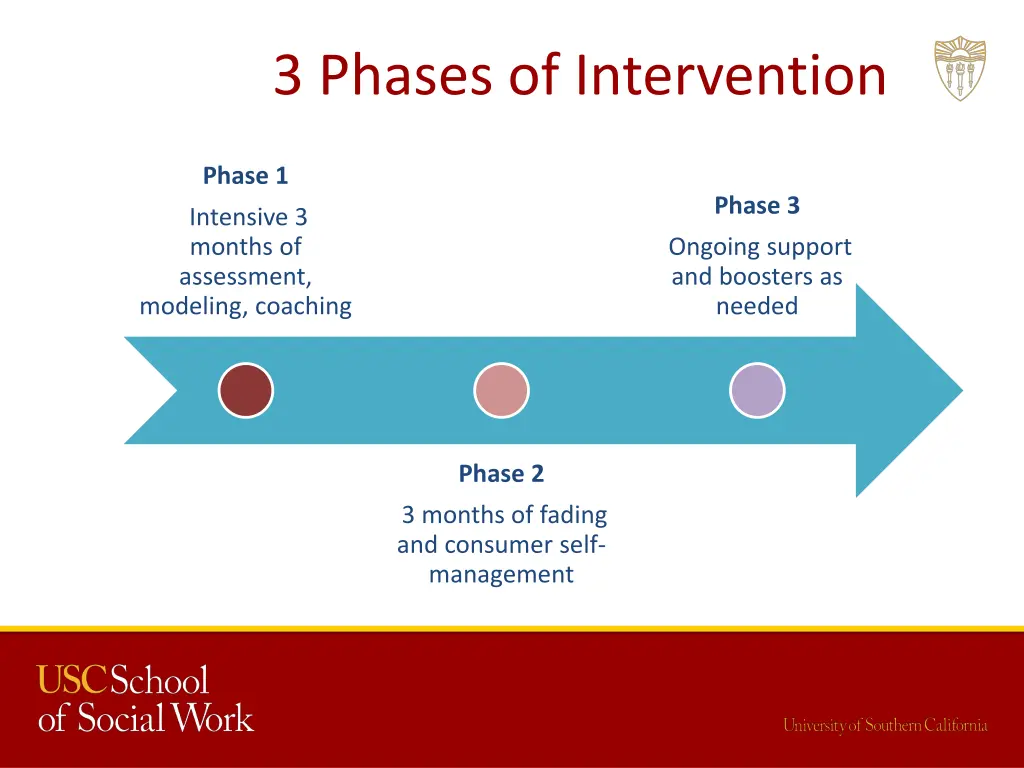 3 phases of intervention