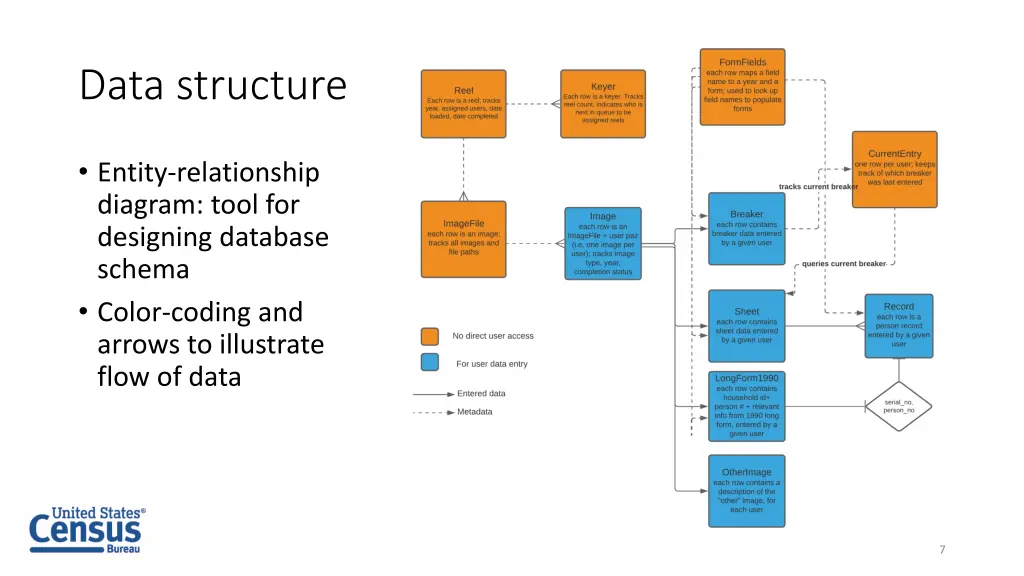 data structure