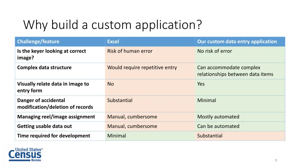 why build a custom application 1