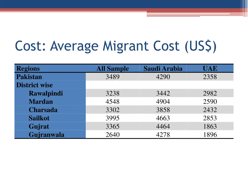 cost average migrant cost us