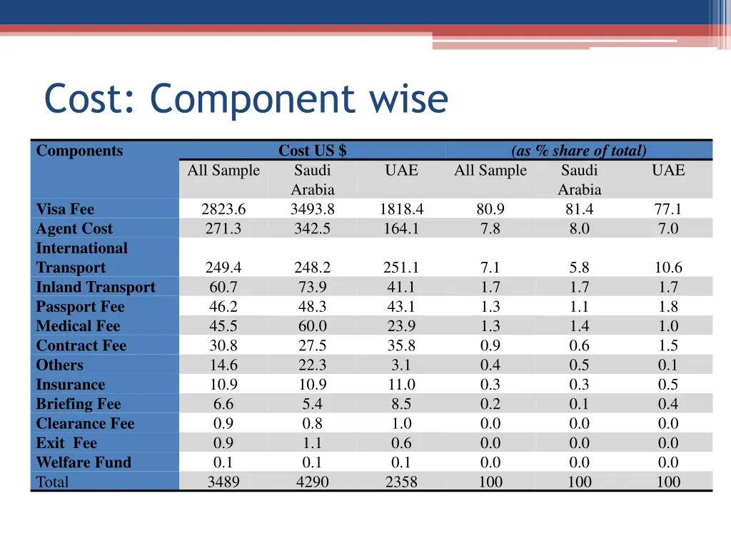 cost component wise