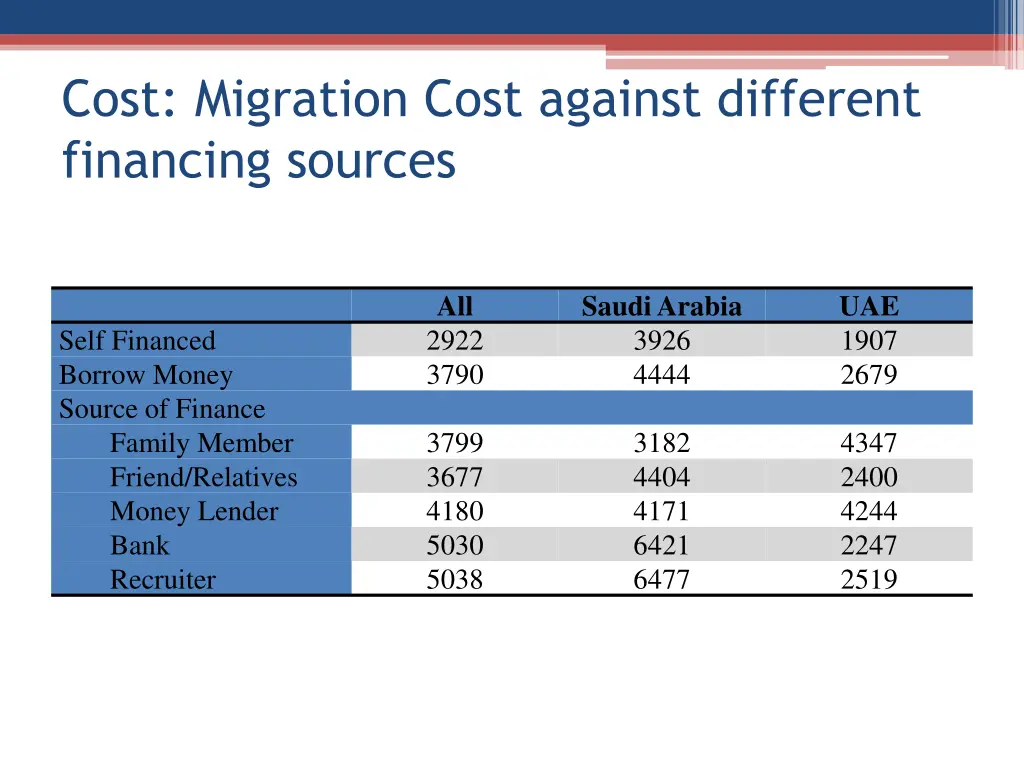 cost migration cost against different financing