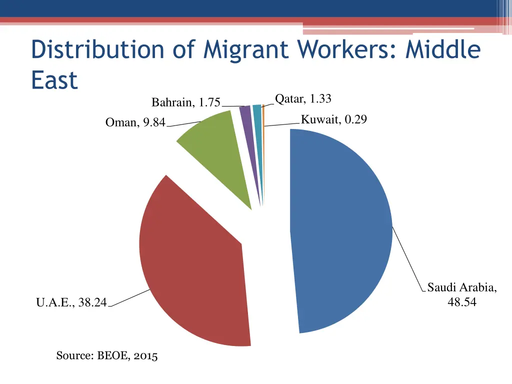 distribution of migrant workers middle east