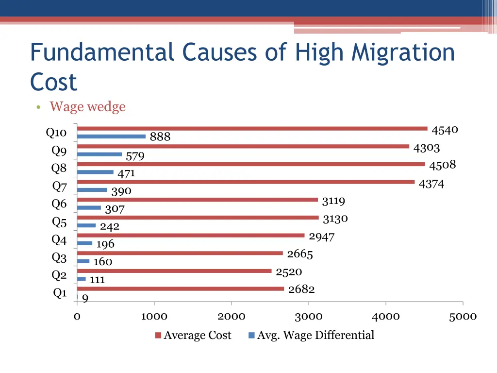 fundamental causes of high migration cost wage