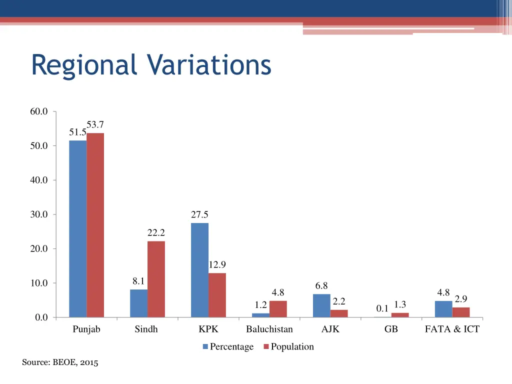 regional variations