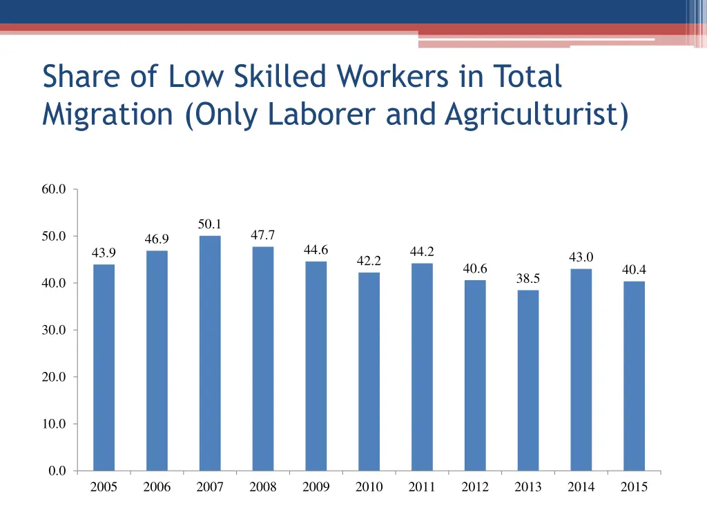 share of low skilled workers in total migration